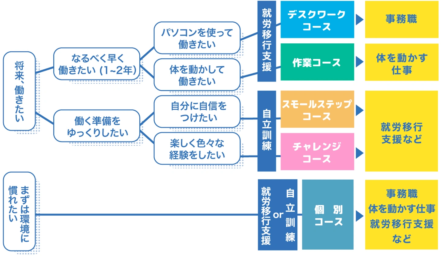 ジョブジョイントおおさかのコース選びの参考チャート